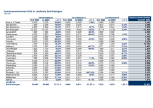 Realsteuererhebung 2024 - Einnahmentabelle